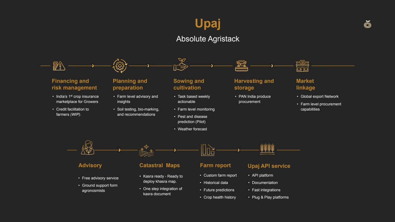 Historical agricultural stack across planning, financing, cultivation and harvest