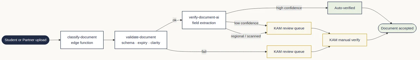 Document classification, validation, verification and human fallback