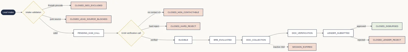 Origination workflow and the KAM verification gate