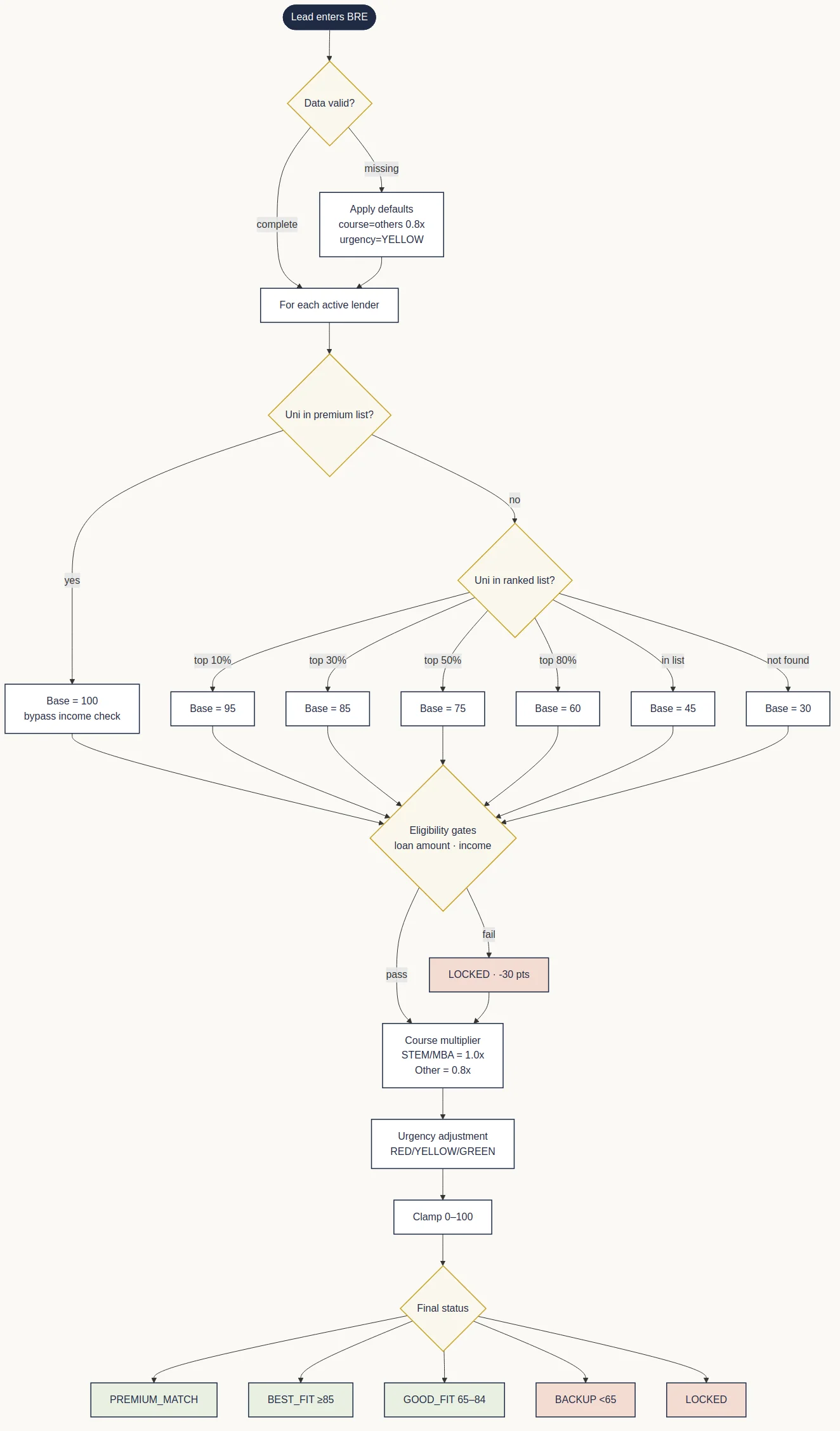 Per-lender eligibility and bounded scoring flow