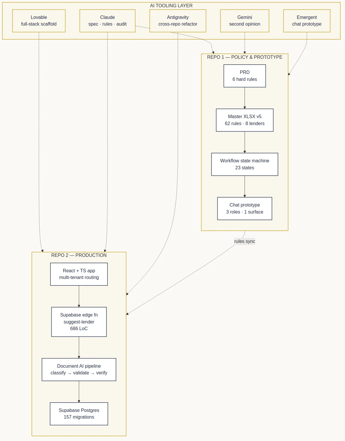 EduLoans system architecture with a deterministic policy core