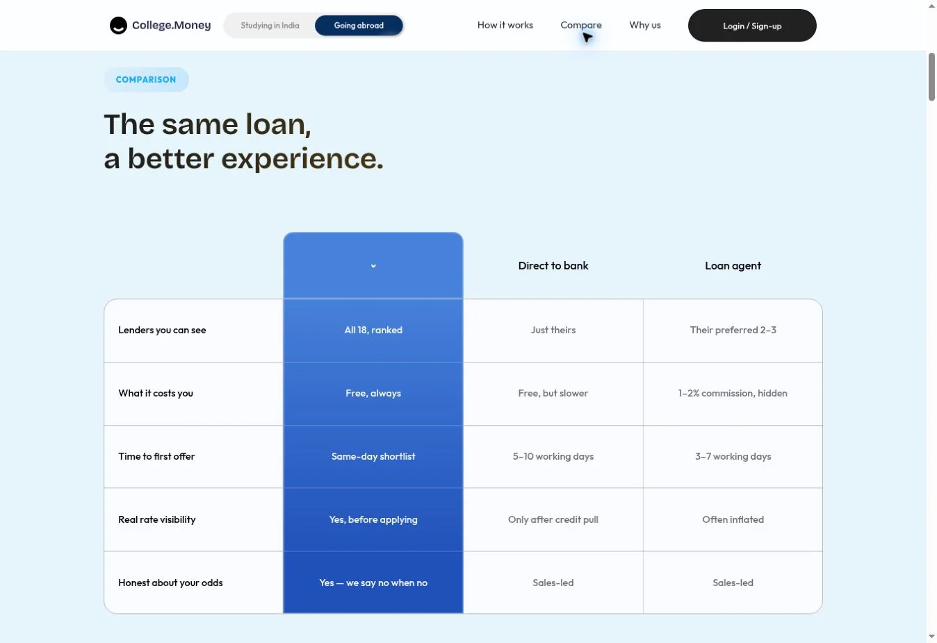 Secured and unsecured education-loan comparison